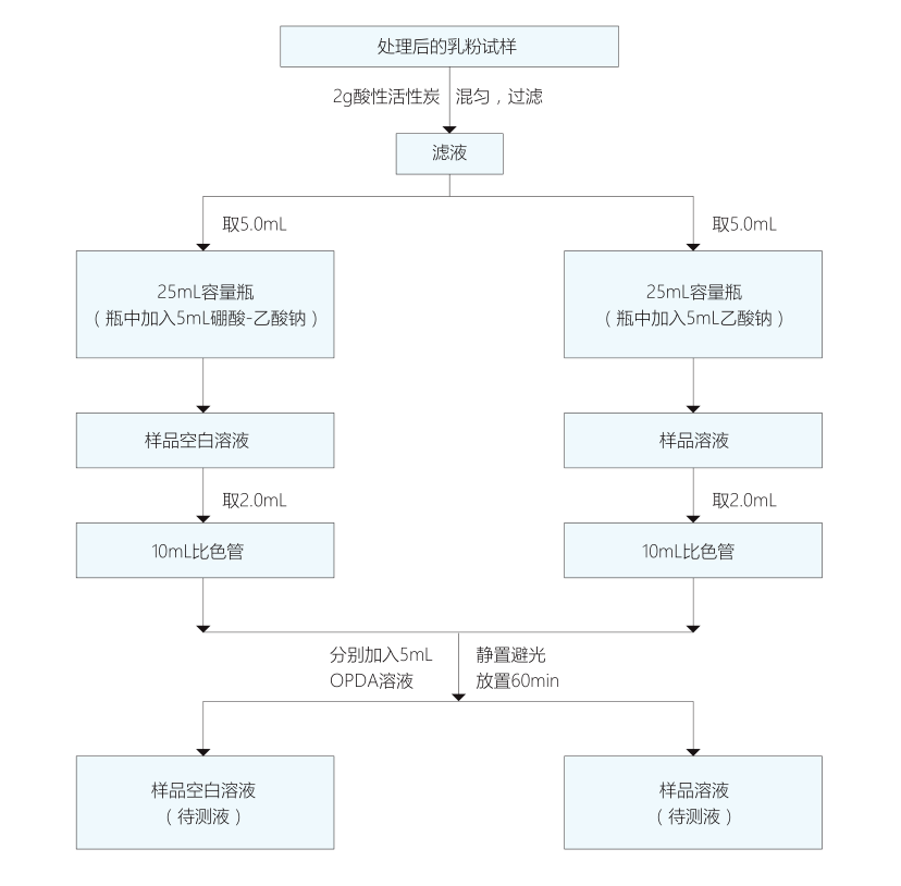 熒光分光光度法在食品中維生素C含量測定上的應用