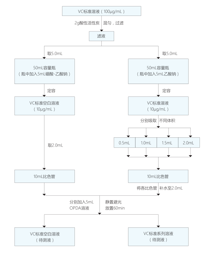 熒光分光光度法在食品中維生素C含量測定上的應用