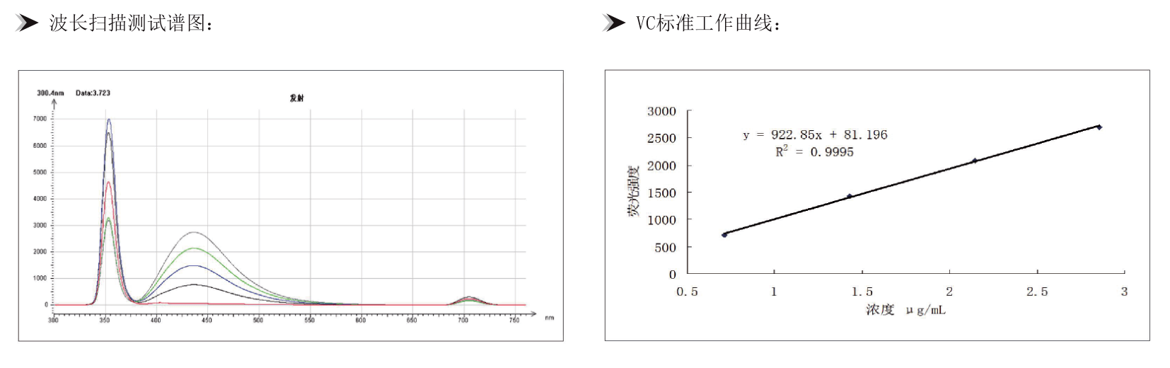 熒光分光光度法在食品中維生素C含量測定上的應用